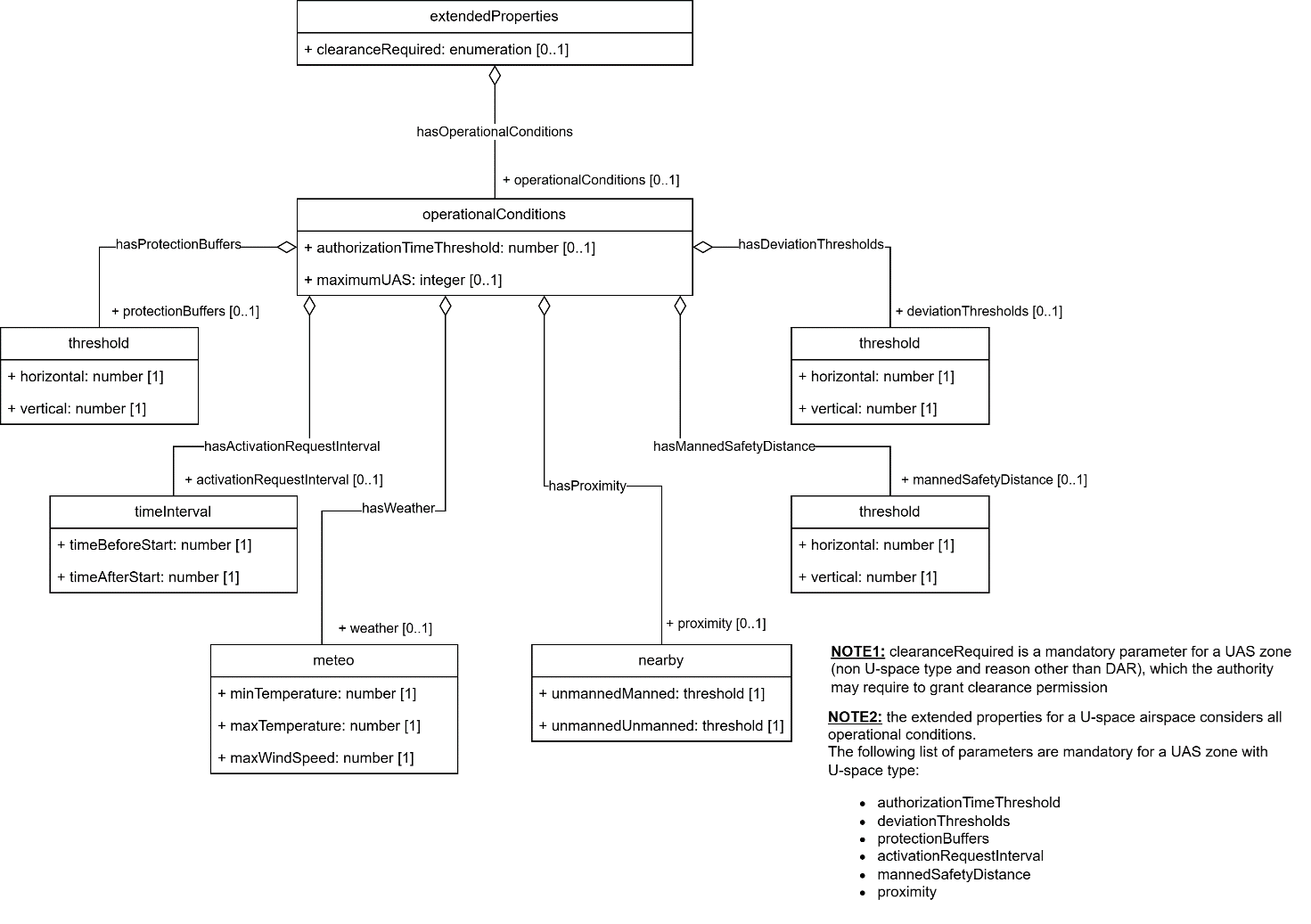 Image of the Data Model